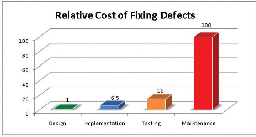 A bar graph showing the relative costs of fixing defects, according to when in the development process they are uncovered.